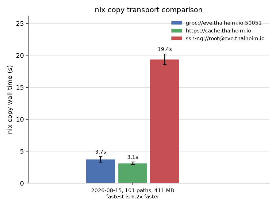 nix copy transport comparison